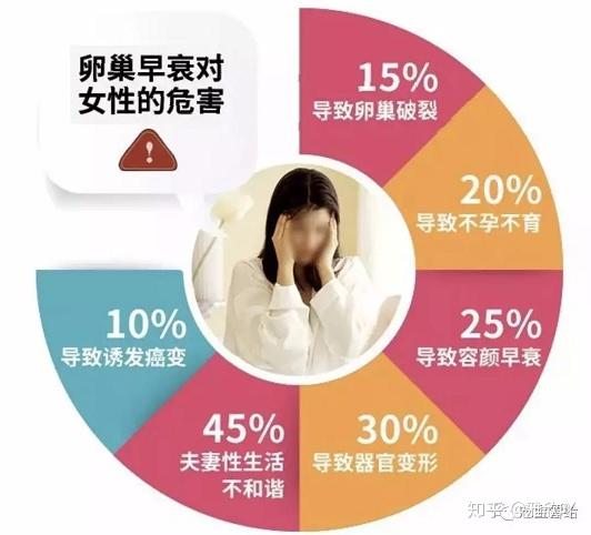 避免卵巢早衰,及時已經患上卵巢早衰,也要學會用正確的方法來調理治癒