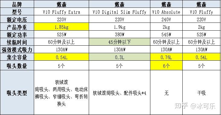 2022年年货节戴森吸尘器推荐吸尘器怎么选戴森吸尘器v7v8v10v11v15哪