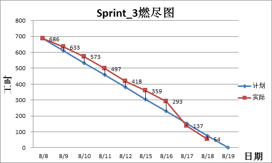 一叶知秋 Scrum实践之sprint燃尽图实例分析 知乎