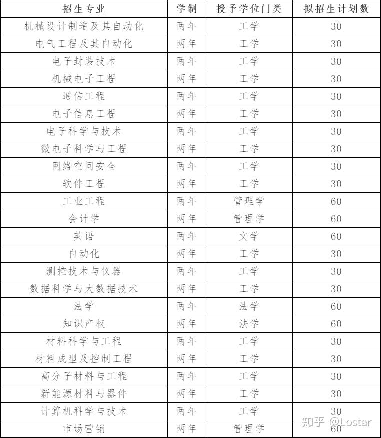 桂林电子科技大学2020年第二学士学位招生简章(2020年应届本科毕业生)