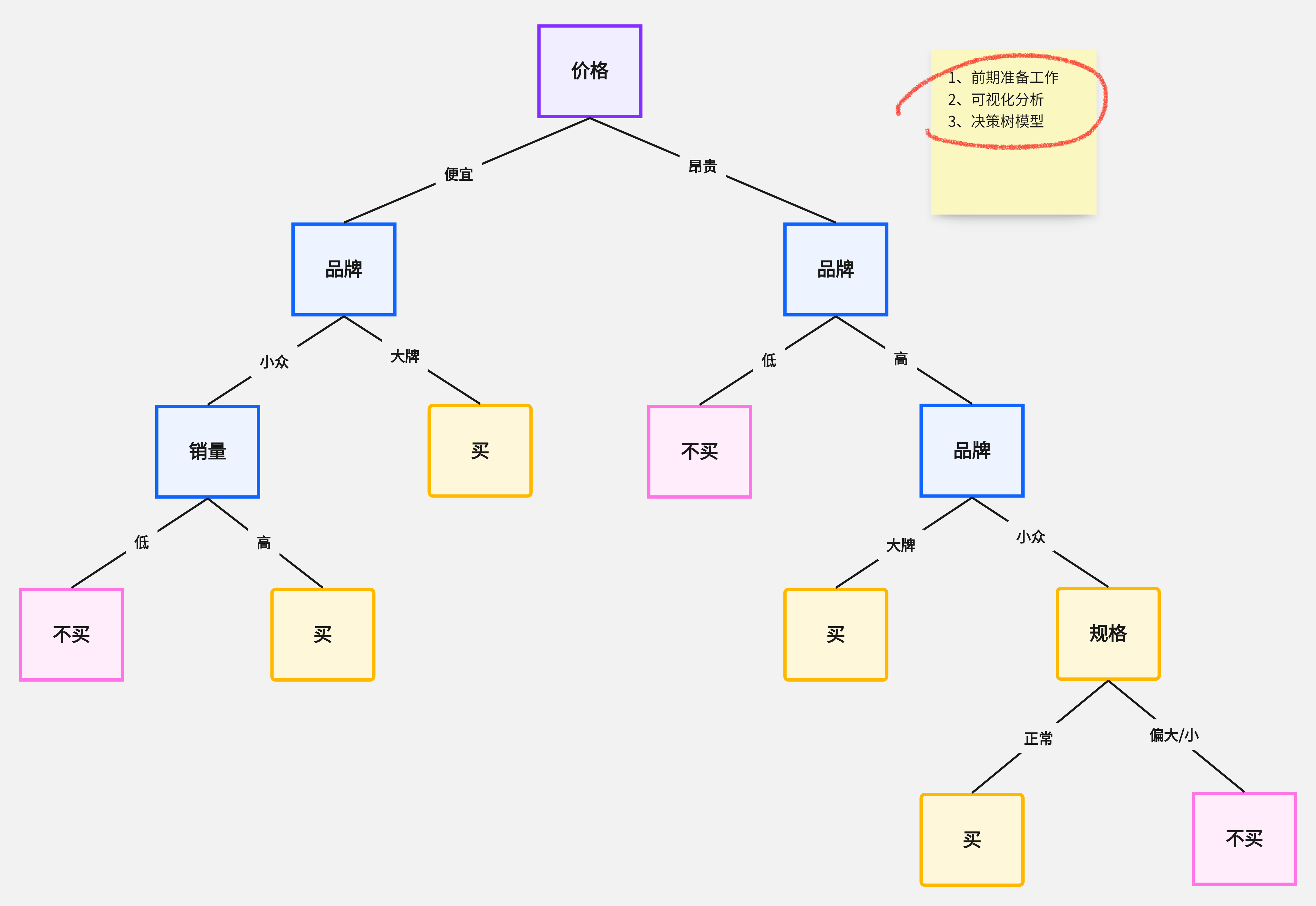 10个办公常用的决策树模板推荐!