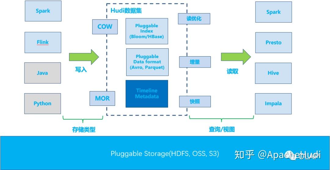 生态 | Apache Hudi插上Alluxio的翅膀 - 知乎