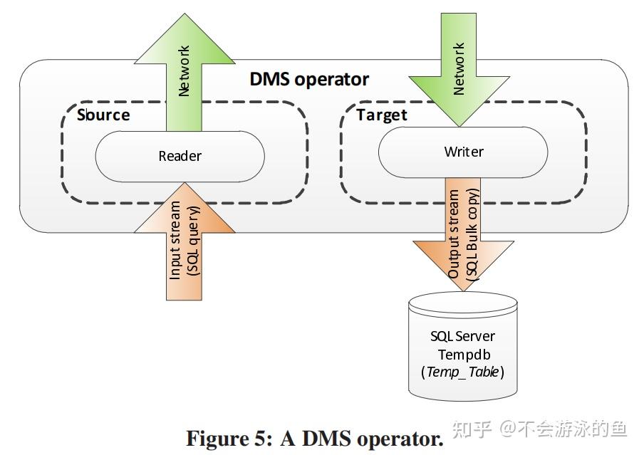 [SIGMOD 2012]Query optimization in Microsoft SQL Server PDW--学习笔记 - 知乎