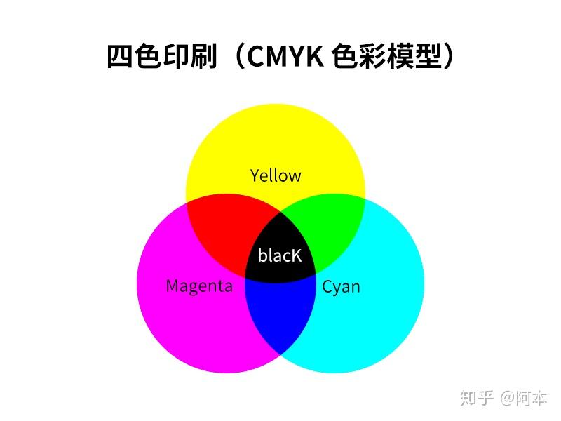 色料三原色和 cmyk 色彩模型