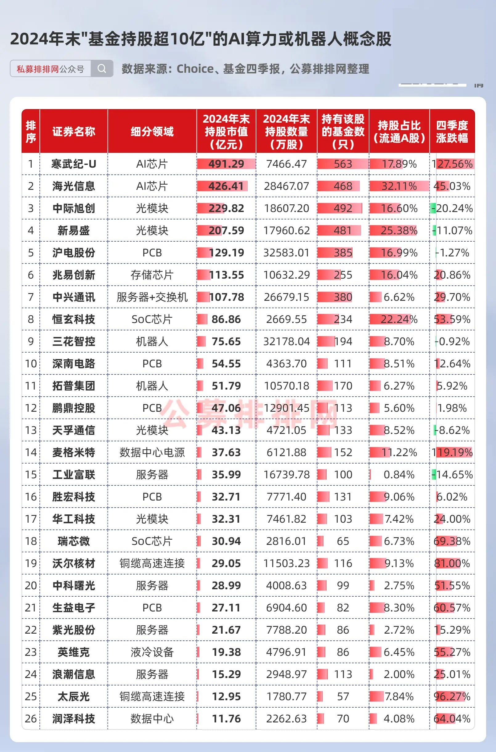 多只ai算力或机器人概念股被重仓!