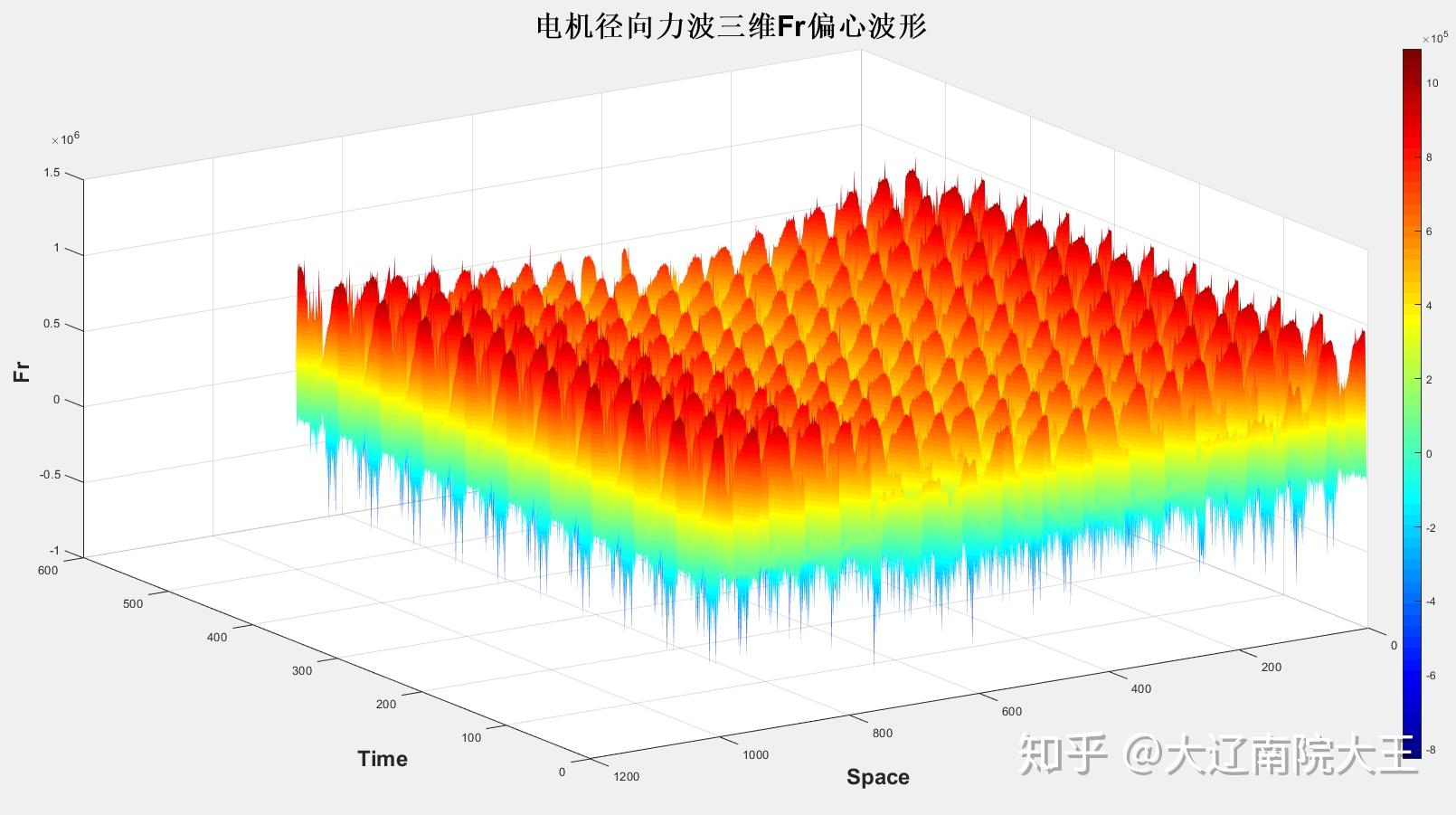 电机径向力波二维傅里叶FFT2(Matlab m程序编写) - 知乎