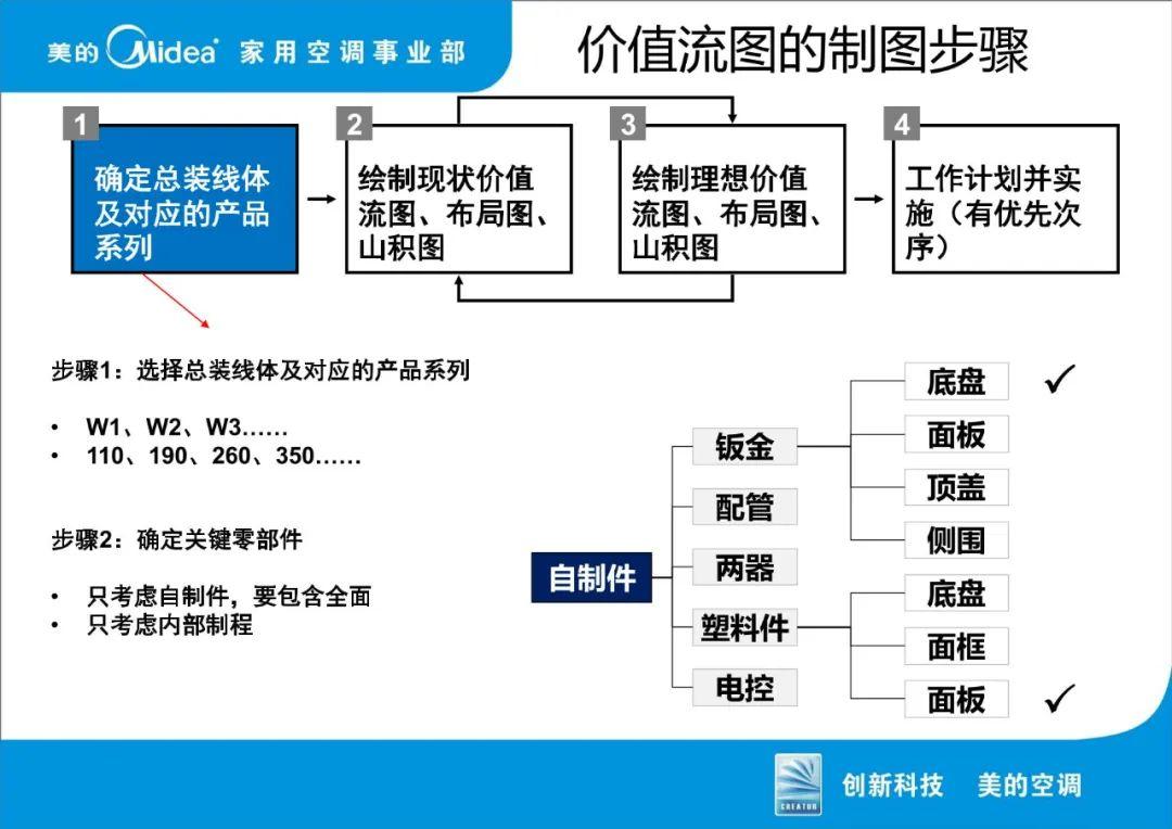 美的-VSM价值流图析.ppt源格式 - 知乎