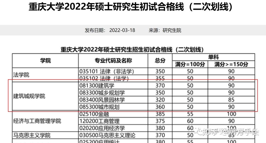 重庆大学2022考研二次划线分数线 复试要点汇总