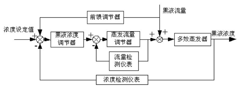 知乎盐选 | 9.1 前馈控制系统概述
