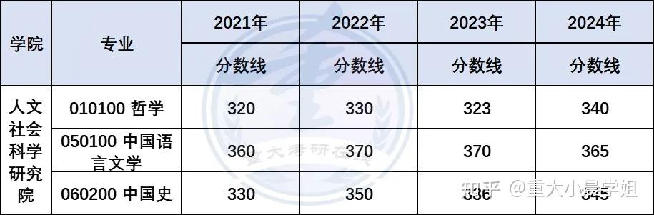重庆大学各专业最新分数线汇总(2021-2024年)