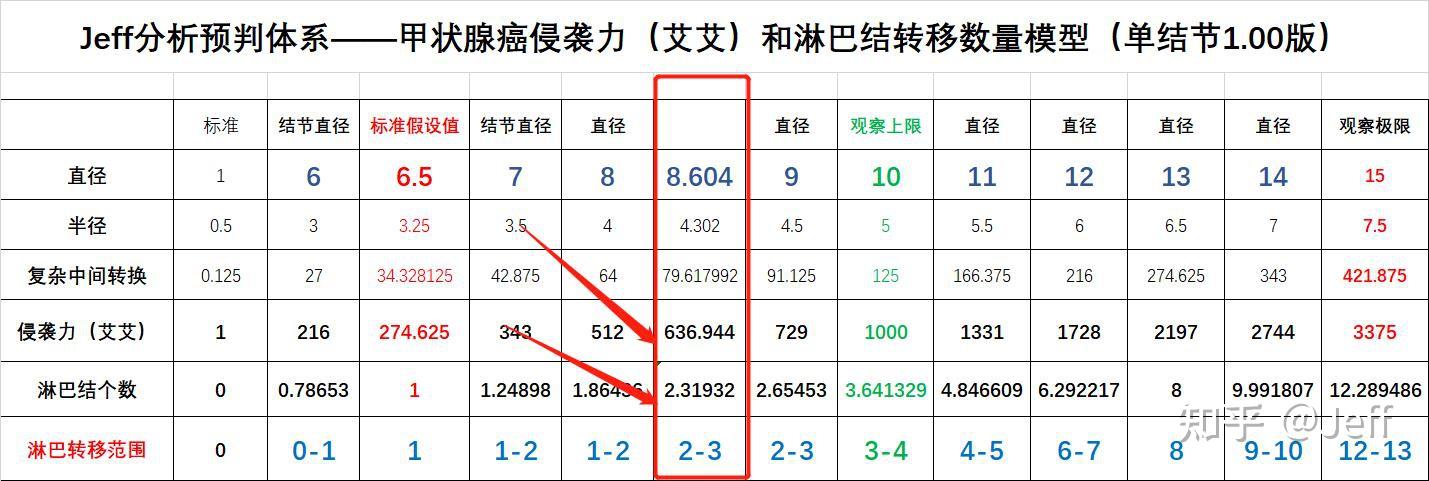 737独家jeff发布甲状腺癌侵袭力模型100用来计算观察期间侵袭力和淋巴