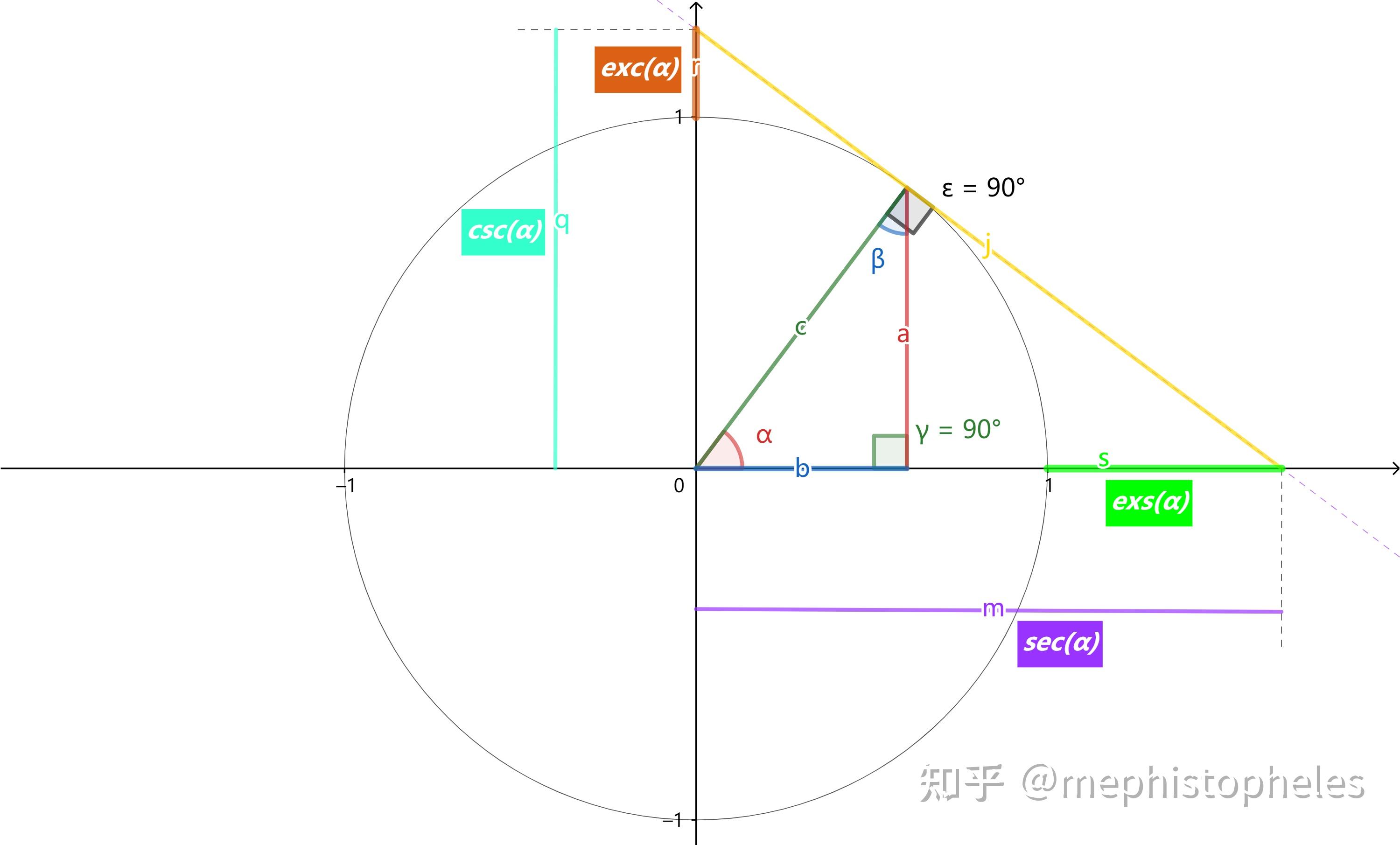 参考(002)--三角函数(正弦、余弦、正切、余切、正割、余割、外正割、外余割、正矢、余矢、半正矢、半余矢,反正矢,反余矢,半反正矢,半反余矢 ...