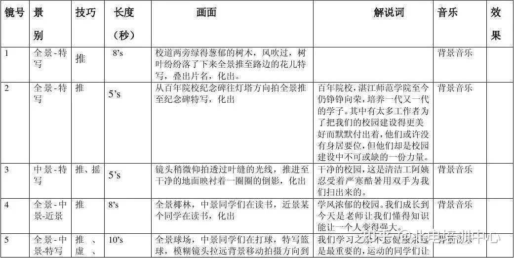 分鏡頭劇本的內容一般包括鏡號,景別,攝法,長度,內容(指一個鏡頭中的