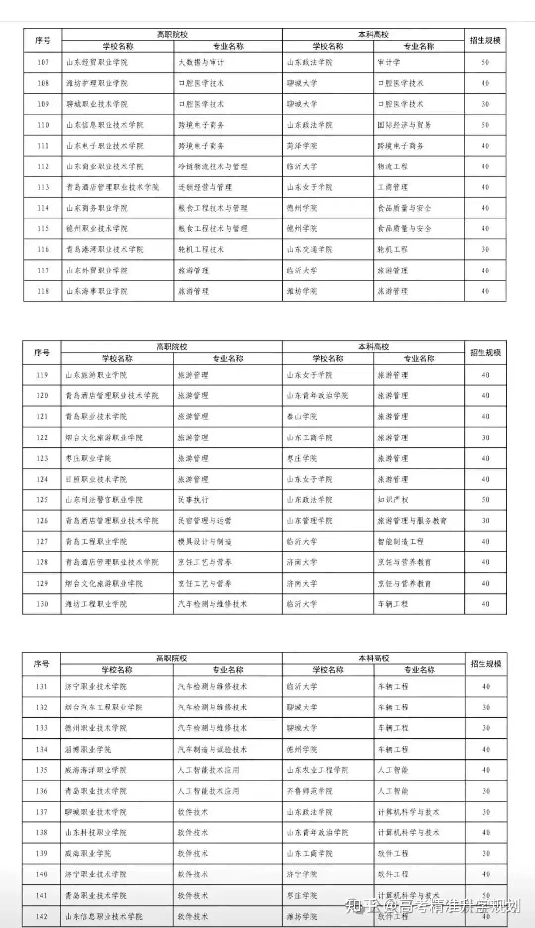 2024山东“3+2”对口贯通分段培养报考攻略！附近3年招生录取分数线 - 知乎