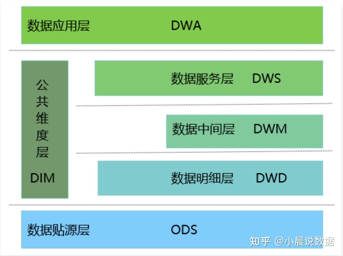 数仓设计和规范—数仓背景知识 - 知乎