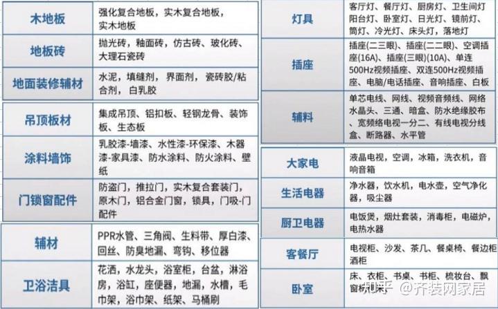 自己买装修材料全屋主材辅材购买顺序清单好用品牌收藏破万