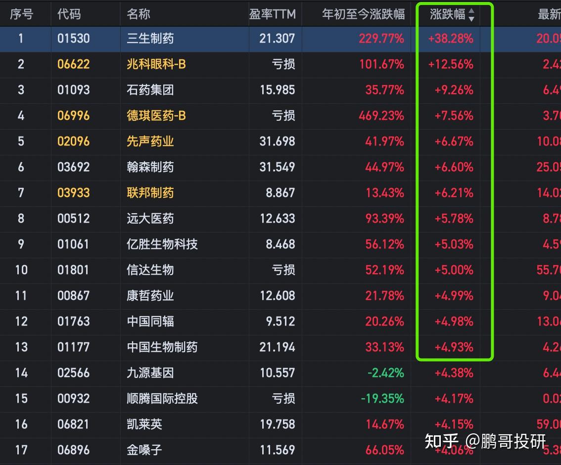 龙头暴涨40%，港股医药集体暴涨，核心有3个逻辑，医药牛市来了- 知乎