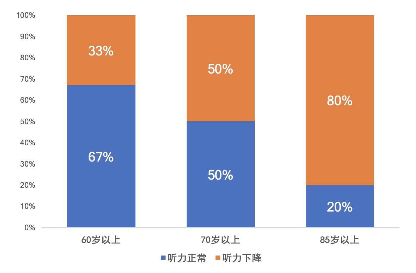 听力下降在老年人中非常常见