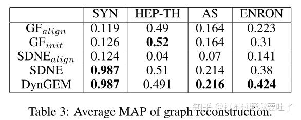 论文阅读 DynGEM: Deep Embedding Method for Dynamic Graphs - 知乎