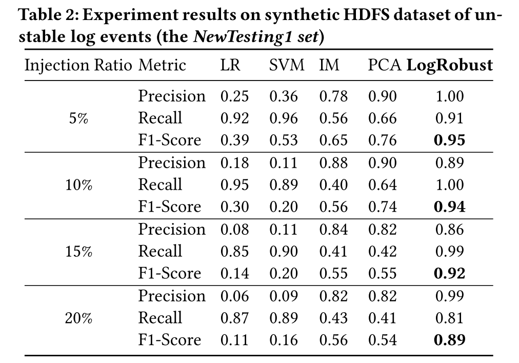 [论文阅读]Robust Log-Based Anomaly Detection on Unstable Log Data - 知乎