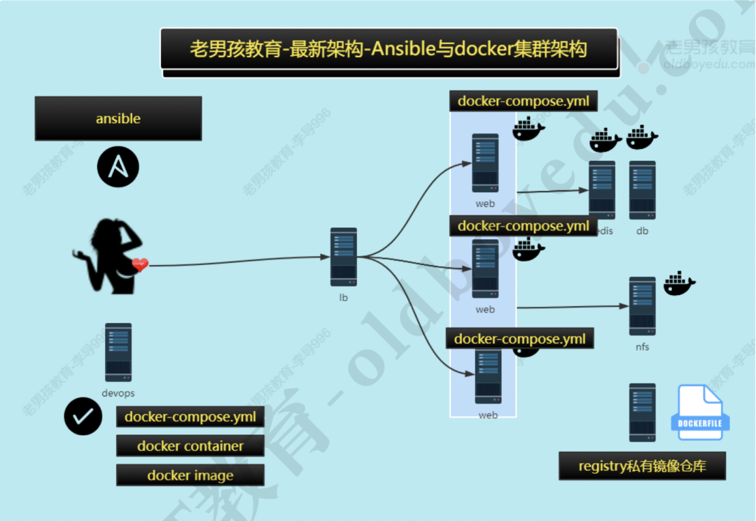 ansible-docker