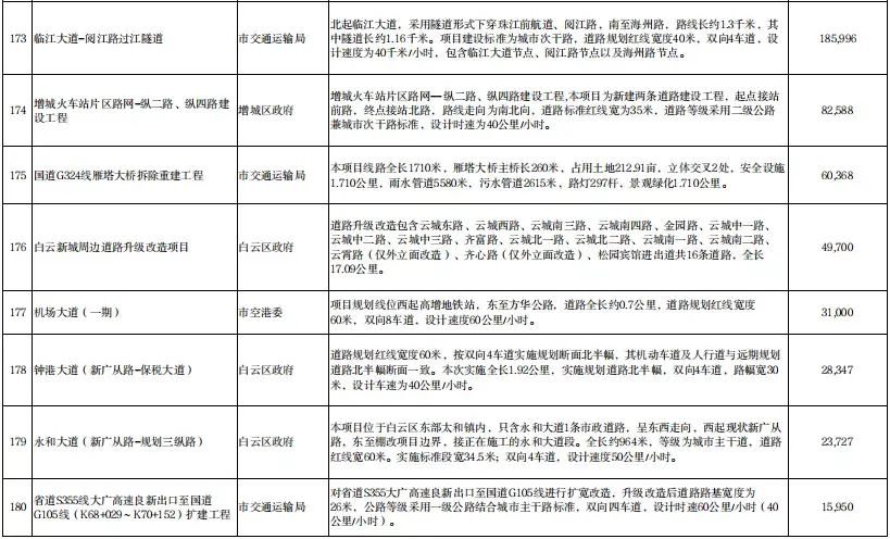 線系統工程,車陂路—新滘東路隧道(二期),康王路下穿流花湖隧道等工程