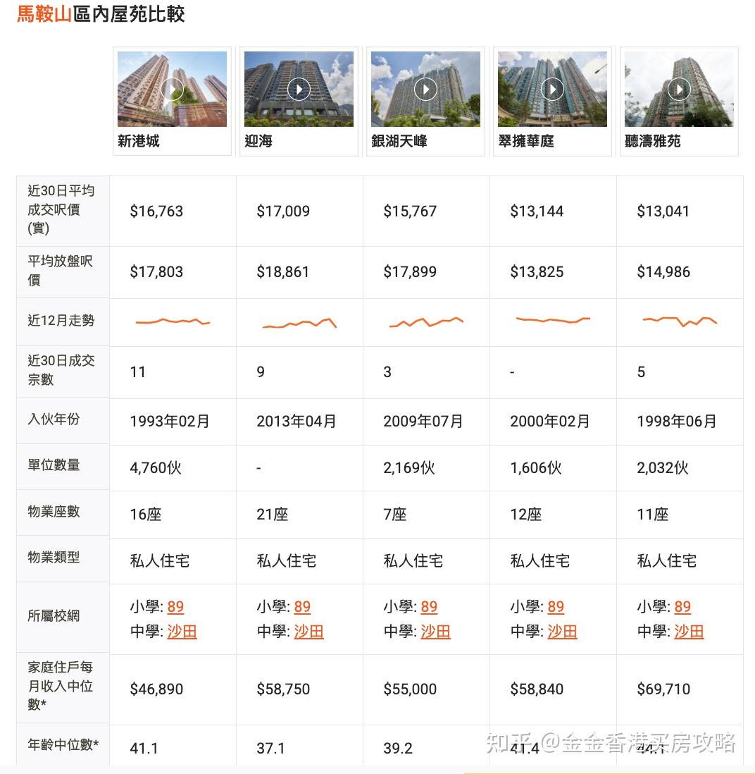 香港买房进阶系列: 新界楼盘收益率对比 （17,000/呎左右） - 知乎