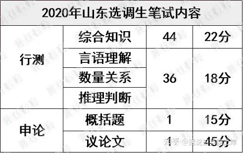 2022山東定向選調生全面解讀