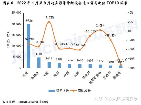 全球贸易 2022年1 8月超声影像诊断设备印度出口量与进口量均高居榜首 知乎