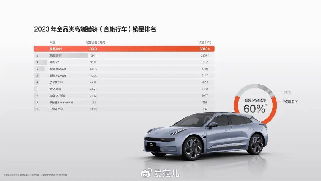 全新极氪 001 上市!充电速度全球第一,但价格才是最大惊喜 - 知乎