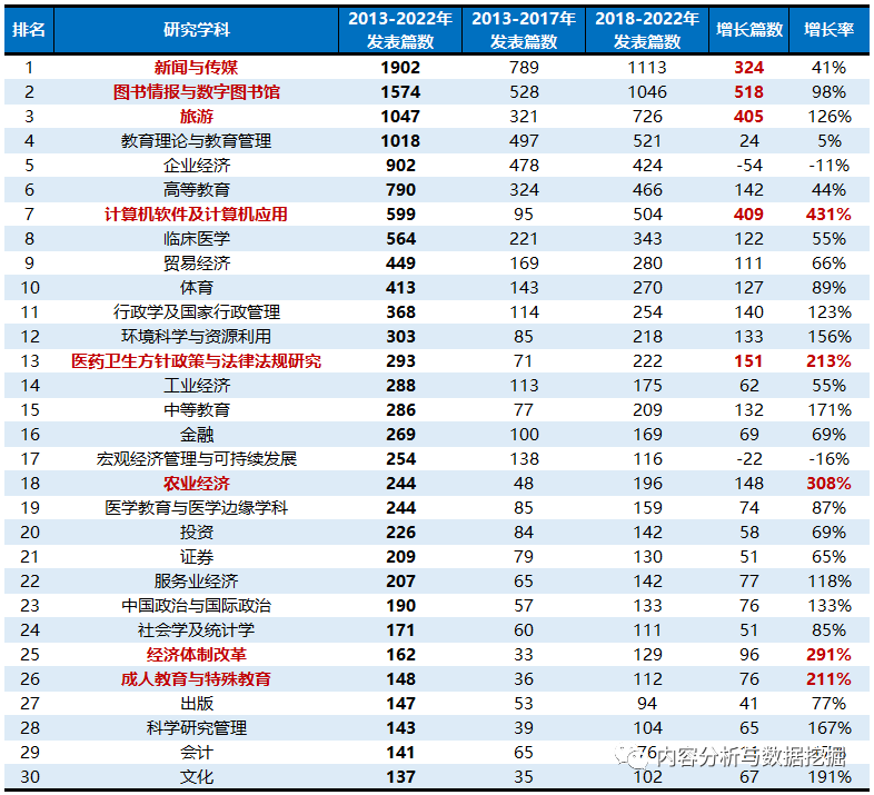 从十年文献数据看内容分析法研究领域变化趋势,启发科研新思路! - 知乎