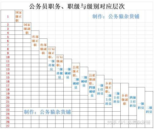 公务员级别如何划分职务与职级如何转任最新级别管理办法解读