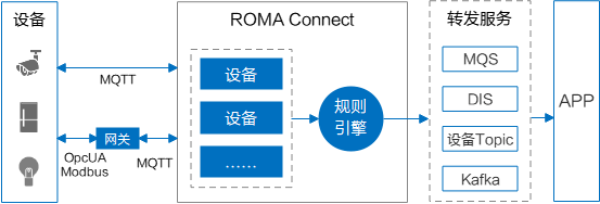 数字化转型鸿沟如何消除?ROMA Connect融合集成,联接企业应用现在与未来 数字化转型鸿沟如何消除?ROMA Connect融合集成,联接企业应用现在与未来