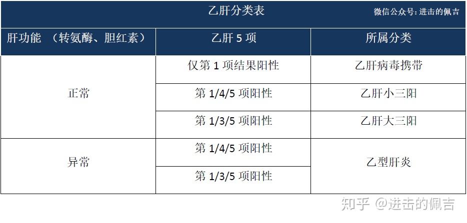 綜合兩類指標,就能得出最常見的乙肝情況 :乙肝病毒攜帶,小三陽,大