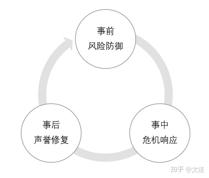 声誉管理中小企业也可借鉴的500强危机公关管理体系