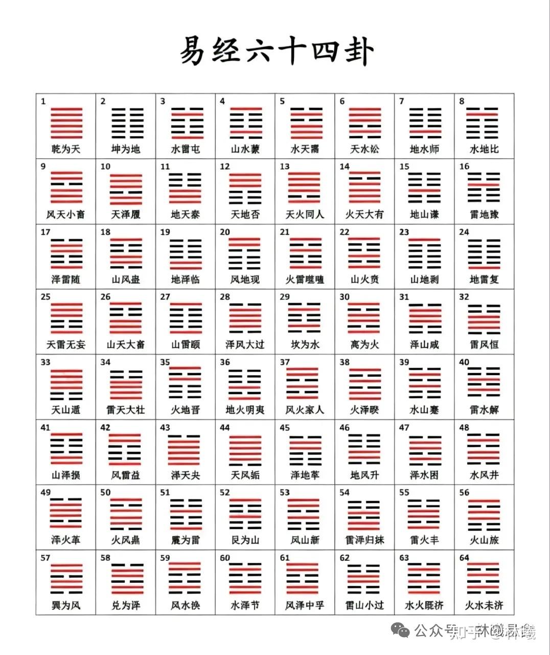 易经六十四卦全解:卦名、卦序及含义 - 知乎
