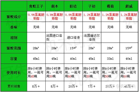 首先市场上主流电蚊香液的有效成分是"氯氟醚菊酯",简单来说它是一种