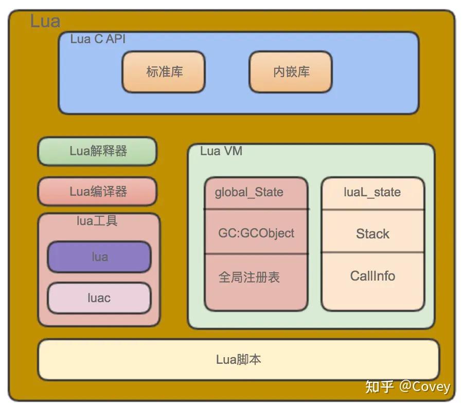 Lua引擎组成 - 知乎