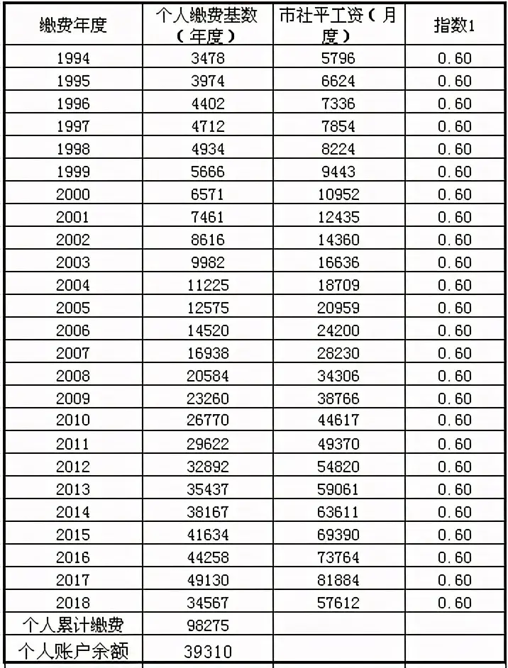 金(a a×q÷2×m×1%a 退休当年养老保险待遇计发基数m 缴费年限