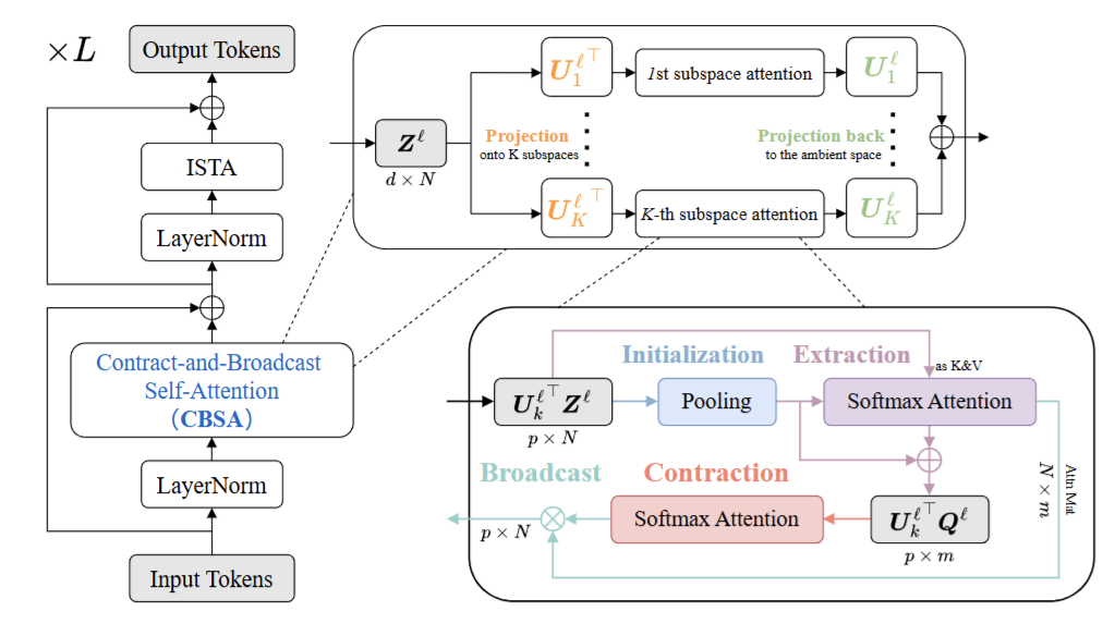 Towards Interpretable and Efficient Attention [NeurIPS-25 spotlight] 论文 ...