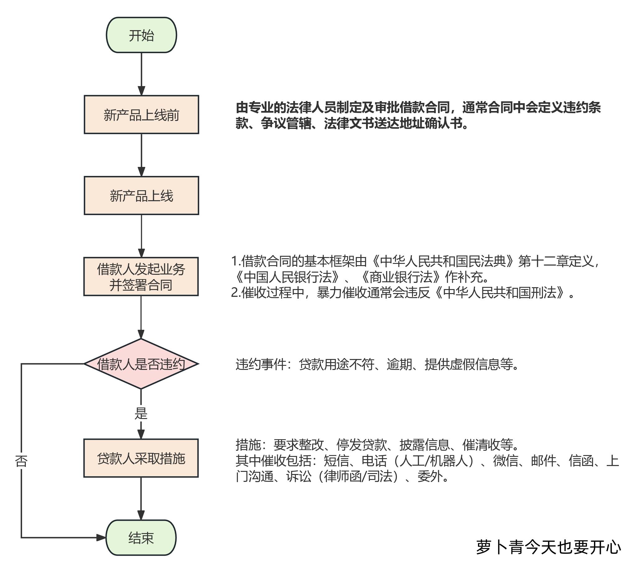 1.催收视角下的业务流程图