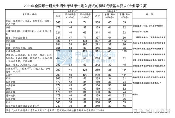 21考研国家线已出,看看你过线了吗?国家线解读