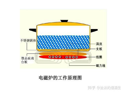 电磁炉工作原理图解图片