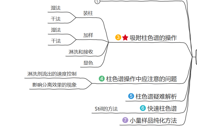 看家本领 薄层色谱和柱色谱这里最好看视频学习一下.