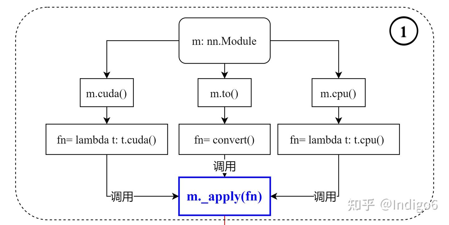 图解 Pytorch nn.Module 类 .to/.cuda()/.cpu() 方法的底层实现 - 知乎