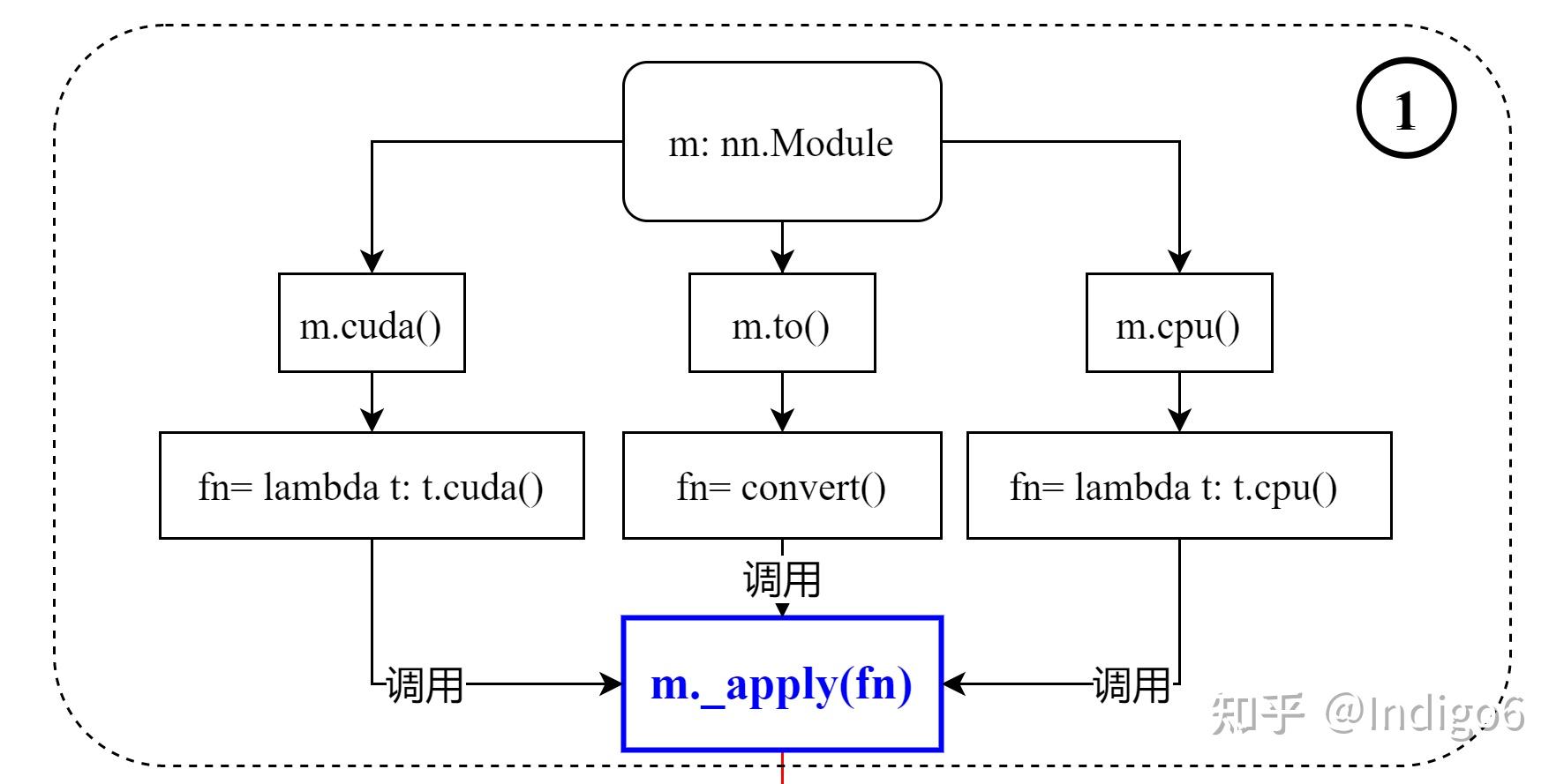  pytorch nn module to cuda cpu 