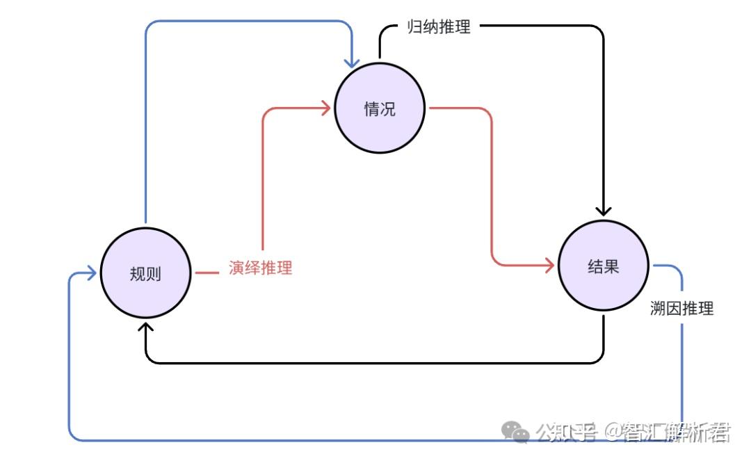 数据分析中的逻辑艺术：演绎、归纳与溯因 - 知乎