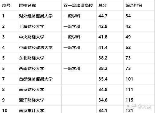 经济类大学排名(经济类大学排名全球)