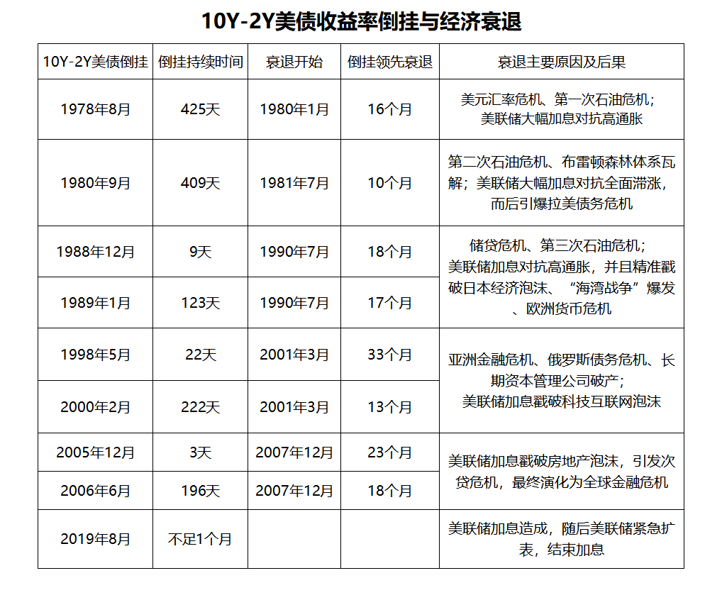 财经科普：美联储加息缩表为何会导致美债收益率倒挂？经济衰退又要来了吗？美联储抛售长期美债该去哪里找接盘侠？这里面暗藏了美国全世界拱火的真相-