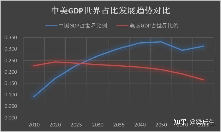 21世纪中美经济及人口发展与世界占比预测